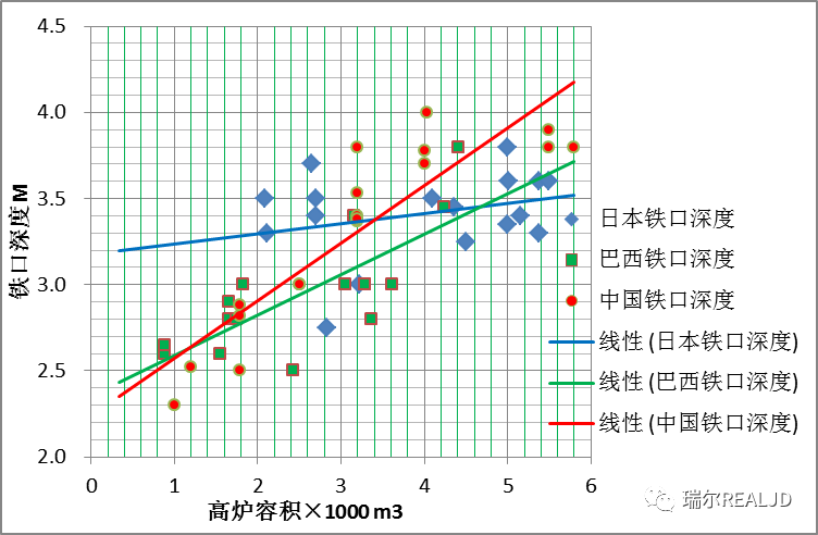 關于合理鐵口深度的探討